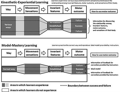 Improvement of the ability to recover balance through versatile kinesthetic learning experiences